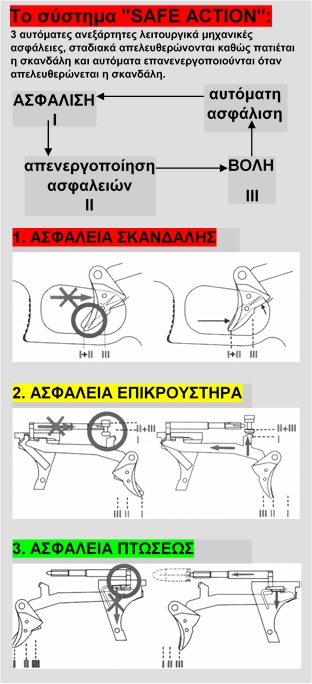 SafeAction desc